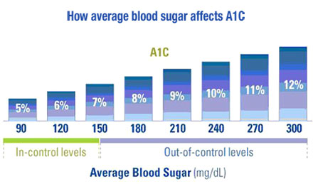 What is a normal A1C level?